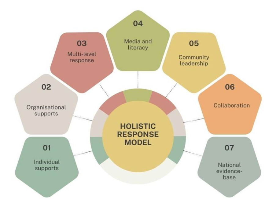 Holistic Response Model: 1. Individual supports; 2. Organisational supports; 3. Multi-level response; 4. Media and literacy; 5. Community leadership; 6. Collaboration; 7. National evidence base.