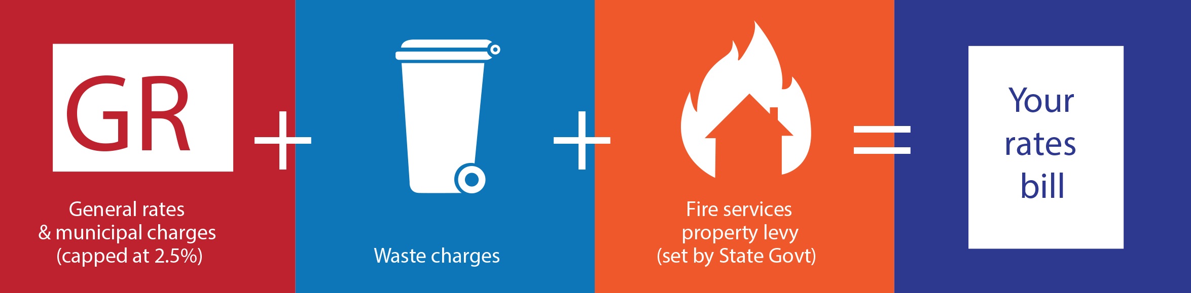 Components of your annual rates bill: General rates and municipal charges (capped) + Waste charges + Fire services property levy (set by State government) equals your rates bill