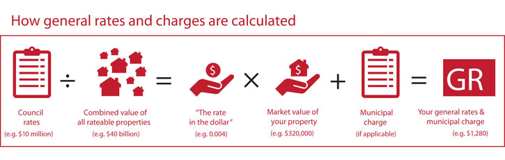 How general rates and charges are calculated