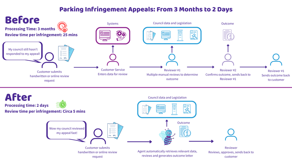 Parking infringement appeals: From 3 Months to 2 Days