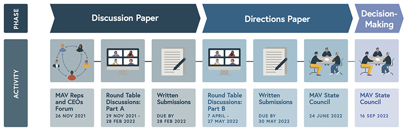 A graphic showing the timelines for the Rules Review